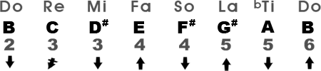 Mixolydian Scale in the Key of B